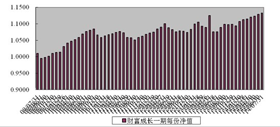 中信理财之财富成长一期(理财编号：T13003)2014年7月投资公告