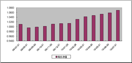中信理财之财富成长一期(理财编号：T13003)2010年7月投资公告