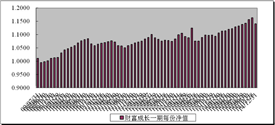 中信理财之财富成长一期(理财编号：T13003)2014年12月投资公告