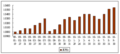 中信理财之债添利1号（理财编码：P08D70101）2010年9月投资公告