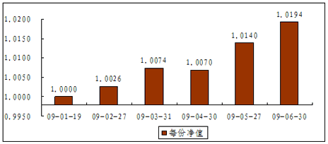 中信理财之债添利1号（理财编码：P08D70101）2009年6月投资公告