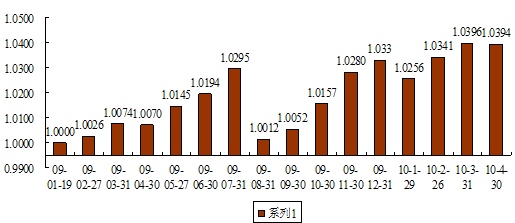 中信理财之债添利1号（理财编码：P08D70101）2010年4月投资公告