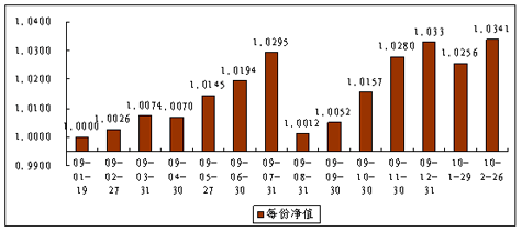 中信理财之债添利1号（理财编码：P08D70101）2010年2月投资公告
