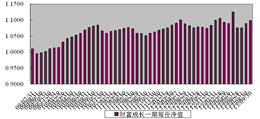 中信理财之财富成长一期(理财编号：T13003)2013年9月投资公告