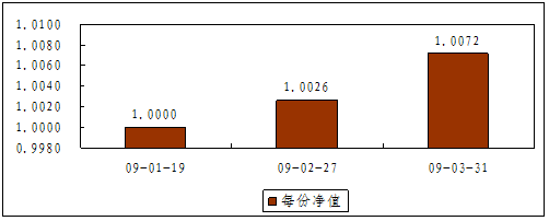 中信理财之债添利1号（理财编码：P08D70101）2009年3月投资公告
