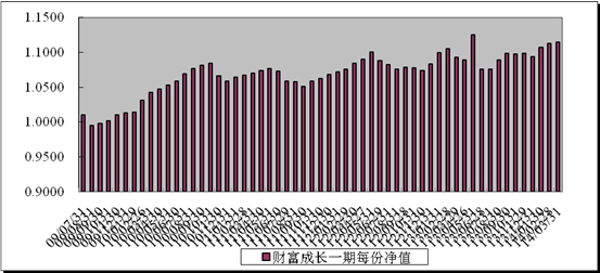 中信理财之财富成长一期(理财编号：T13003)2014年3月投资公告