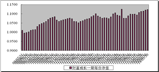 中信理财之财富成长一期(理财编号：T13003)2014年5月投资公告