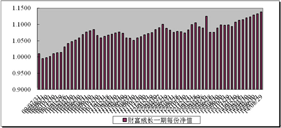 中信理财之财富成长一期(理财编号：T13003)2014年8月投资公告