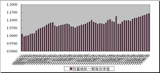 中信理财之财富成长一期(理财编号：T13003)2014年9月投资公告