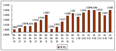 中信理财之债添利1号（理财编码：P08D70101）2010年7月投资公告