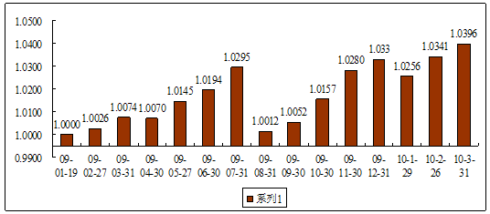 中信理财之债添利1号（理财编码：P08D70101）2010年3月投资公告
