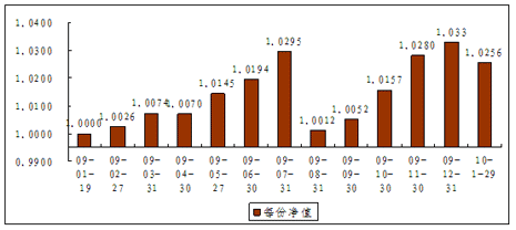 中信理财之债添利1号（理财编码：P08D70101）2010年1月投资公告
