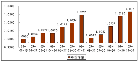 中信理财之债添利1号（理财编码：P08D70101）2009年12月投资公告