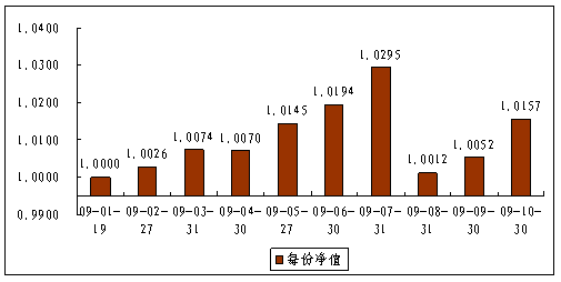中信理财之债添利1号（理财编码：P08D70101）2009年10月投资公告