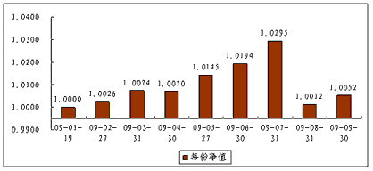 中信理财之债添利1号（理财编码：P08D70101）2009年9月投资公告