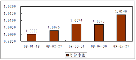 中信理财之债添利1号（理财编码：P08D70101）2009年5月投资公告