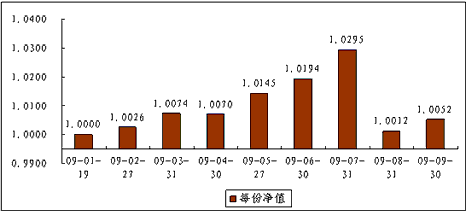 中信债添利1号组合月度运作分析