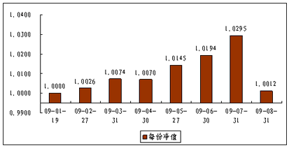 中信理财之债添利1号（理财编码：P08D70101）2009年8月投资公告