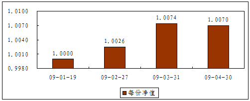 中信理财之债添利1号（理财编码：P08D70101）2009年4月投资公告
