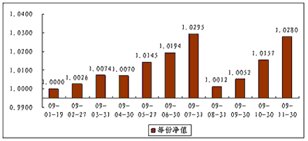 中信理财之债添利1号（理财编码：P08D70101）2009年11月投资公告