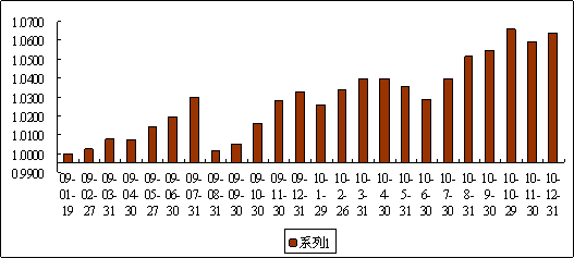 中信理财之债添利1号（理财编码：P08D70101）2010年12月投资公告