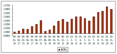 中信理财之债添利1号（理财编码：P08D70101）2010年11月投资公告