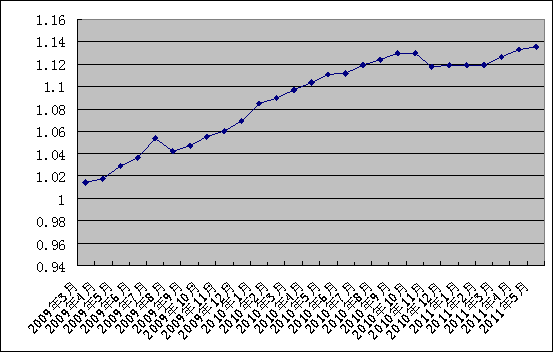 中信银行私人银行之增强固定收益型投资专户2011年5月16日收益公告