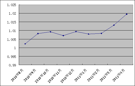 中信银行私人银行之增强固定收益型投资专户2号2011年4月30日净值公告