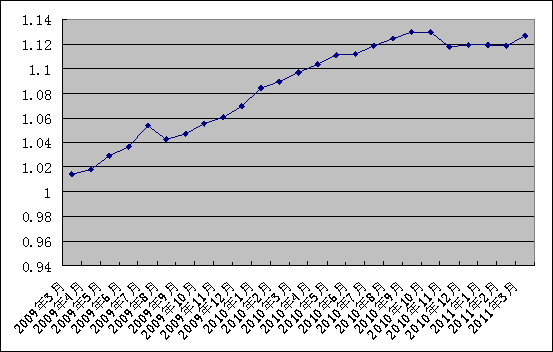 中信银行私人银行之增强固定收益型投资专户2011年3月31日收益公告