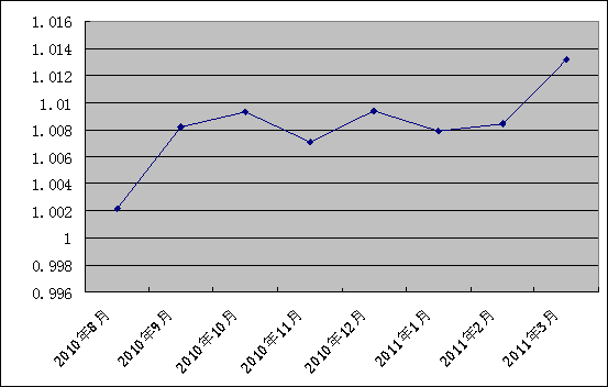 中信银行私人银行之增强固定收益型投资专户2号2011年3月31日净值公告
