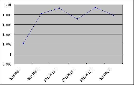 中信银行私人银行之增强固定收益型投资专户2号2011年1月31日净值公告
