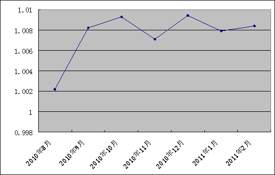 中信银行私人银行之增强固定收益型投资专户2号2011年2月28日净值公告