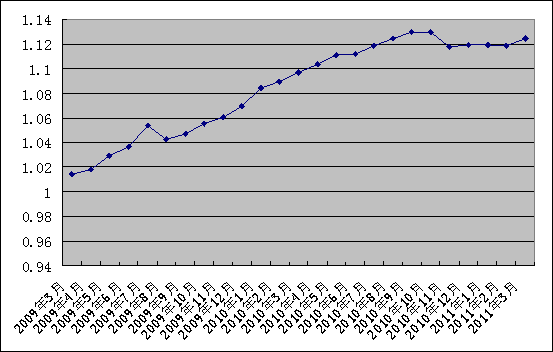 中信银行私人银行之增强固定收益型投资专户2011年3月15日收益公告
