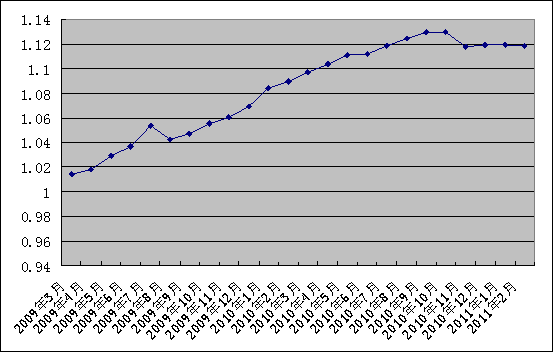 中信银行私人银行之增强固定收益型投资专户2011年2月28日收益公告