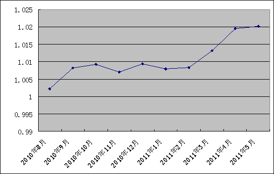 中信银行私人银行之增强固定收益型投资专户2号2011年5月5日净值公告