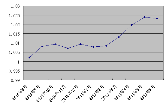  中信银行私人银行之增强固定收益型投资专户2号2011年6月7日净值公告