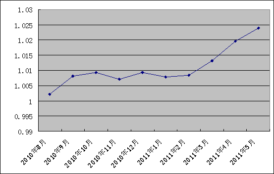 中信银行私人银行之增强固定收益型投资专户2号2011年5月31日净值公告