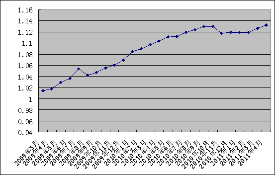 中信银行私人银行之增强固定收益型投资专户2011年4月15日收益公告