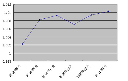 中信银行私人银行之增强固定收益型投资专户2号2011年1月5日净值公告