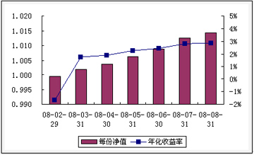 中信理财之转债增强型新股计划0801号（理财编号：P08010101）2008年8月收益公告
