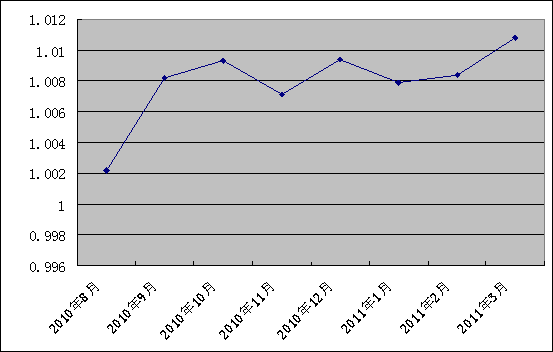 中信银行私人银行之增强固定收益型投资专户2号2011年3月7日净值公告