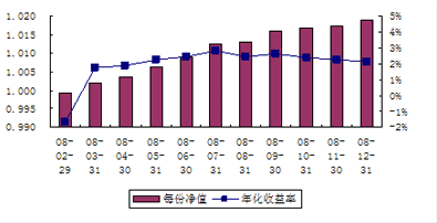 中信理财之转债增强型新股计划0801号（理财编号：P08010101）2008年12月投资公告
