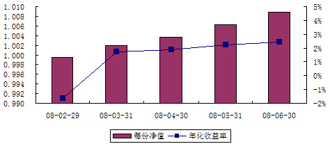 中信理财之转债增强型新股计划0801号（理财编号：P08010101）2008年7月收益公告