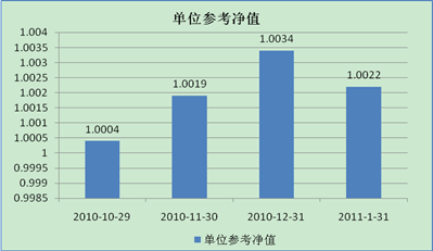 中信理财之信福年金计划一期(理财编号：A10004070)2011年1月投资公告