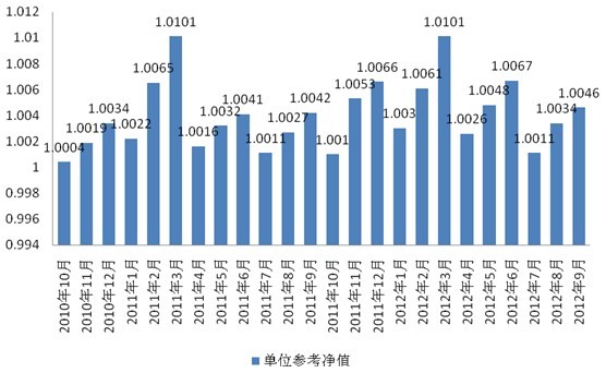 中信理财之信福年金计划一期(理财编号：A10004070)2012年9月投资公告