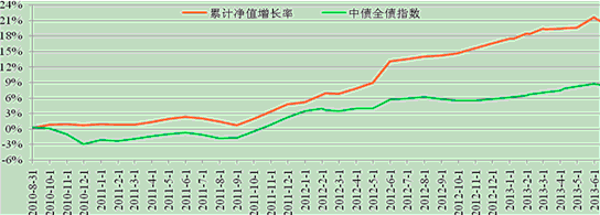 中信银行私人银行之增强固定收益型投资专户2号2013年2季度报告