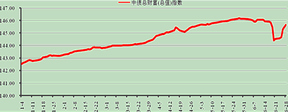 中信银行私人银行之增强固定收益型投资专户2号2013年2季度报告
