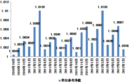 中信理财之信福年金计划一期(理财编号：A10004070)2012年7月投资公告