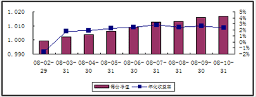 中信理财之转债增强型新股计划0801号（理财编号：P08010101）2008年10月收益公告