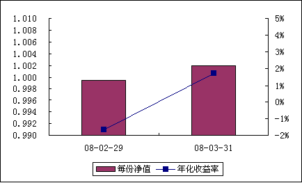  中信理财之转债增强型新股计划0801号（理财编号：P08010101） 2008年3月收益公告
